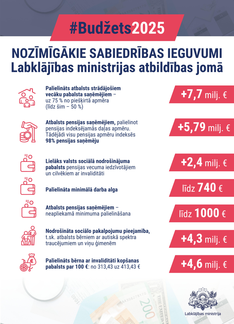 Informatīvs plakāts, kurā apkopoti 2025. gada budžeta aktualitātes Labklājības ministrijas pārziņā esošajiem sociālajiem pabalstiem.