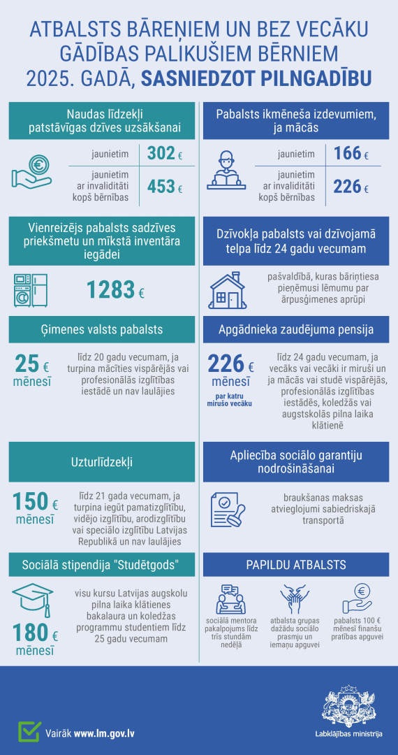 Teksts uz gaiši zila fona un infografikas par pieejamajiem pabalstiem