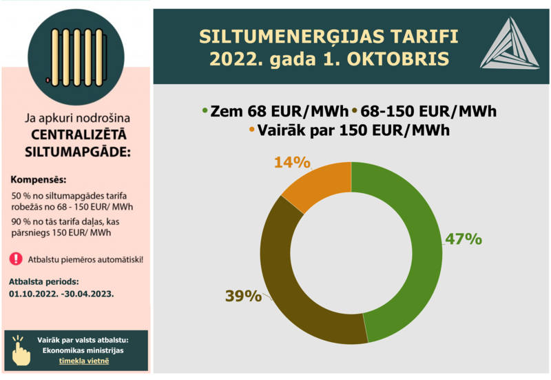 SPRK: Siltumenerģijas tarifi šajā apkures sezonā dažādās Latvijas apdzīvotās teritorijās būtiski atšķirsies
